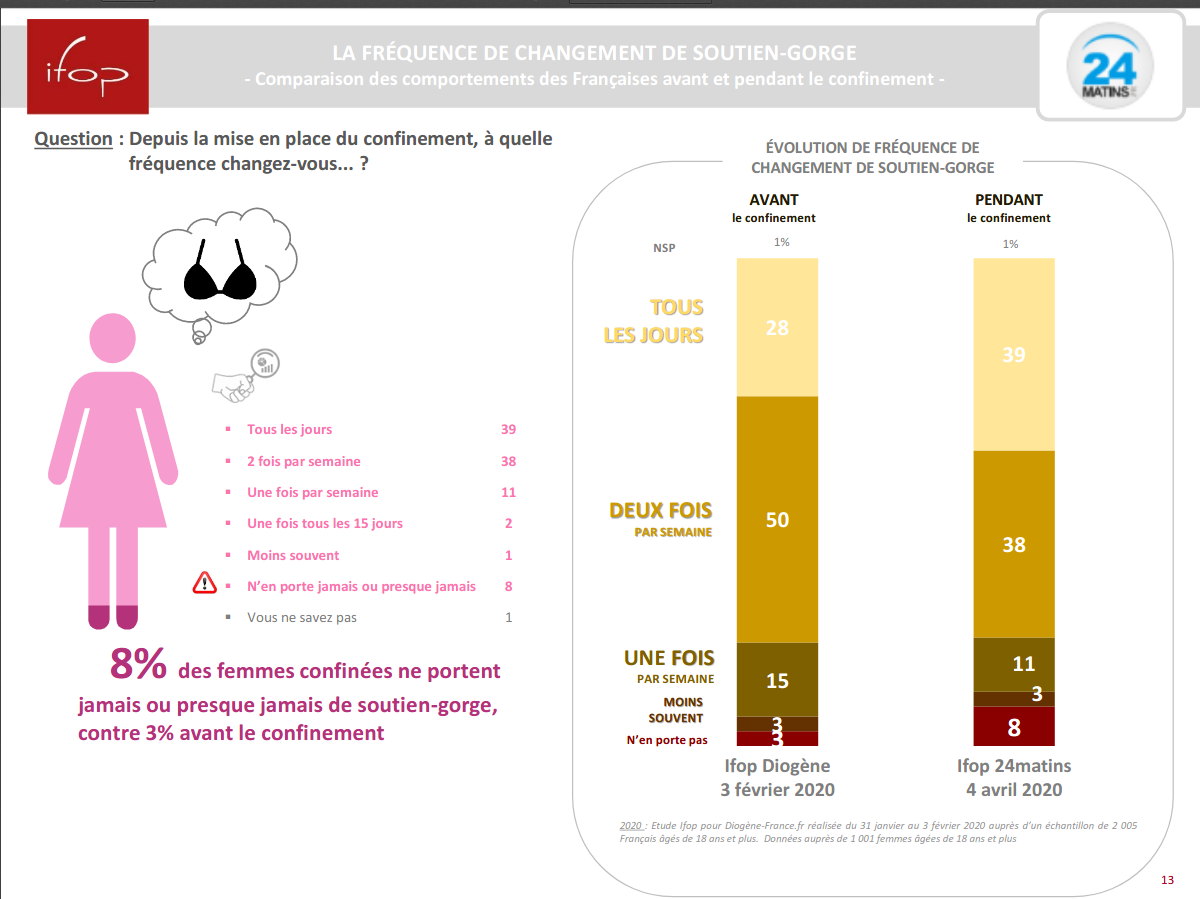 [image : diagramme fréquence changement de soutien-gorge]