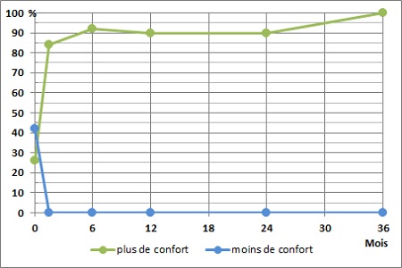 [ image : graphique du confort sans soutien-gorge ]